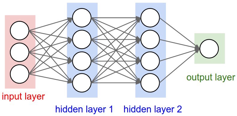 3 input, 1 output, 2 hidden layer neural network image